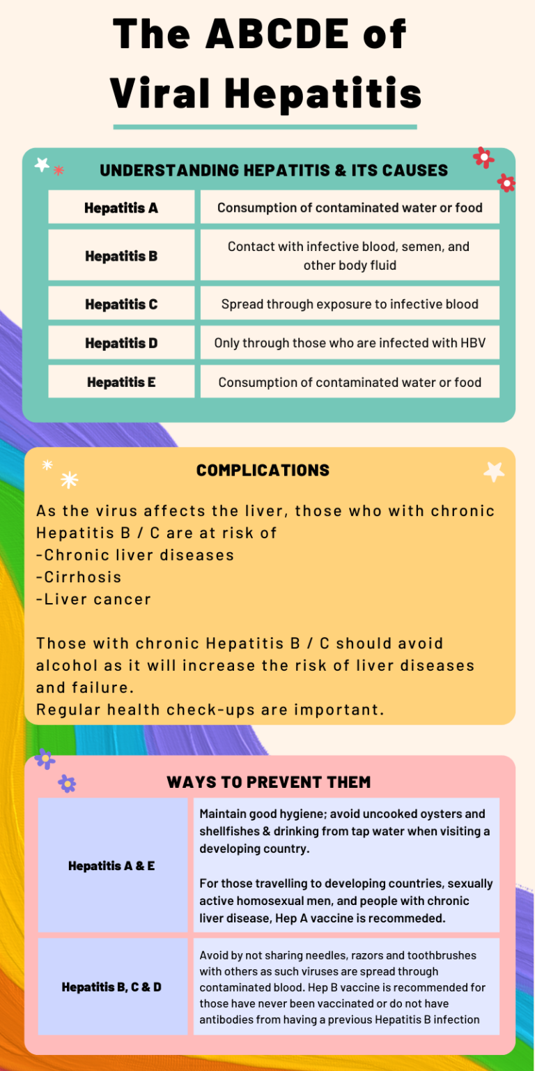 The ABCDE Of Viral Hepatitis - Metta Welfare Association